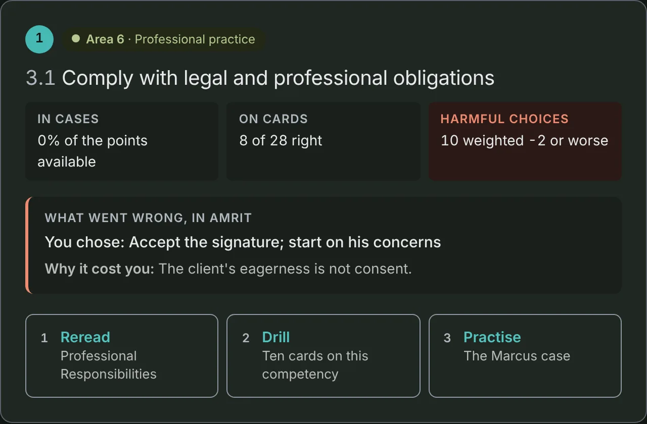 A gap on My focus: 3.1 Comply with legal and professional obligations, with case and card results, the harmful choice made and why it cost points, and three steps: reread, drill, practise.