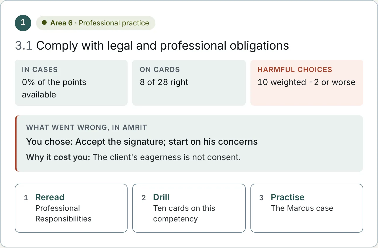A gap on My focus: 3.1 Comply with legal and professional obligations, with case and card results, the harmful choice made and why it cost points, and three steps: reread, drill, practise.