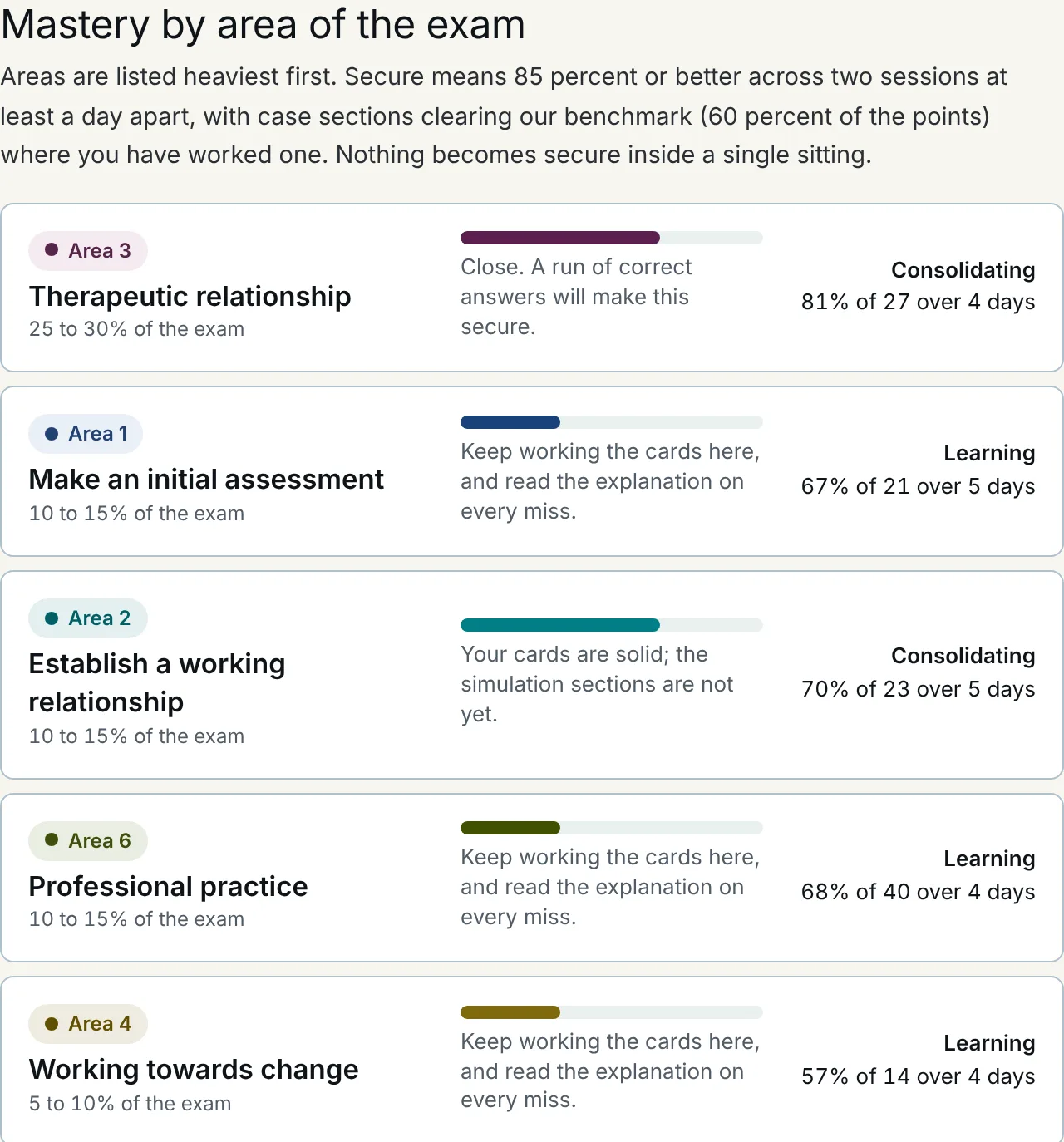 Mastery by area of the exam: seven rows, each with its Area chip and colour, a bar, advice and a state from Not started to Secure.